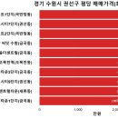 지에스25 수원풍림벽산 | 우리동네(경기 수원시 권선구) 아파트 평당가격 순위 및 전용면적 실거래가