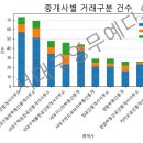 뉴대우공인중개사사무소 이미지
