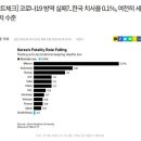 [팩트체크] 코로나19 방역 실패?..한국 치사율 0.1%, 여전히 세계 최저 수준 (22년 3월기사) 이미지