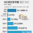 MZ세대 평균 자산 이미지