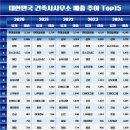 [🇰🇷건축설계CM랭킹]2024 대한민국 건축사사무소 매출 Top20ㆍ대한경제ㆍ2025.5.7
