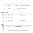 원광보건대학 | [여행정보] 익산 문화관광 | 금마저수지, 서동공원, 미륵사지 석탑, 미륵사지 유적, 원광대 박물관 등...
