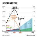 2057년 국민연금 고갈…1990년생부터는 한 푼도 못 받는다? 이미지