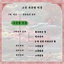 세계유산 조선왕릉 ㉞ 고양 경릉 이미지