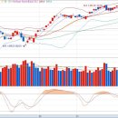 코스닥 종합주가지수 차트상은 현재 저점 ... 외인 매도 향방은? 파트론의 방향성 ... 이미지