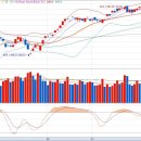 코스닥 종합주가지수 차트상은 현재 저점 ... 외인 매도 향방은? 파트론의 방향성 ... 이미지