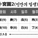 十宮圖 2 - 인간의 일생 이미지