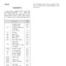 10대 골절수술비보장 특별약관(보험금의 지급사유) 이미지