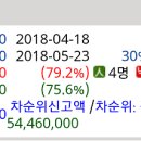 [서울월세반1기] 연이은 2호 낙찰도 저라구요? 레알? ㅎㅎ 이미지