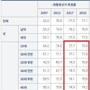 선관위 대선 투표율 공개되었네요 이미지