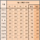 2024년 1월 둘째주(점수) 이미지