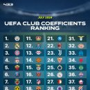 UEFA 클럽 랭킹 업데이트 이미지