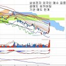 삼성전자(005930) - 삼성SDS 상장 차익과 순이익 이미지