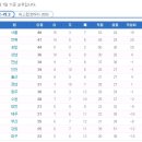 K리그 (포항vs서울) 경기결과/관중수/현재순위/개인득점/도움순위 이미지