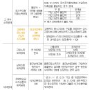 [표] 09년 연말정산 소득공제 항목일람 이미지