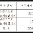 과거 미분양 CR 리츠 9개를 손수 다 까본 후기 (LH 매입확약비율,차입이자율,수익구조,매입자산내역)