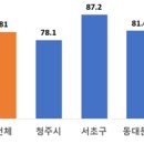 대형마트 의무휴업일 평일 전환에 따른 만족도 조사 이미지