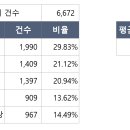 2024년 1월 1일 ~ 7월 15일까지 대전지역 거래금액이 얼마고, 어느지역에서 몇건이나 거래되었는지 체크(엑셀자료첨부) 이미지