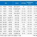 도심 출ㆍ퇴근족에게 안성맞춤…1ㆍ2호선 역세권 분양 쏟아진다 이미지