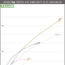 2018년 여솔 가온지수 누적 그래프 (2017.12.31~2018.08.25) 이미지