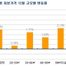 [12월동향] 서울 "기본용적률 혜택 받겠다" 대기중인 사업장 늘어 [부동산114] 이미지