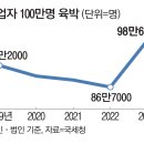 ﻿“고금리에 치킨집 접고 알바 뜁니다”…폐업자 100만명 육박, 역대 최대 이미지