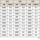 커뮤만 보면 숮이가 더 인기 많고 그래서 체감 더 느껴지는데 설문지표 보면 왜 아2유가 더 인기가 많은 걸까 이미지