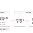 2023년 장기요양인정신청 절차와 장기요양인정신청 자격기준 이미지