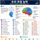 《뇌의 잠재적 능력 개발》 " 수리 추정 능력 " 이미지