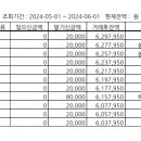 [회비회람]누리회 24년 05월 회비 결산보고서 이미지