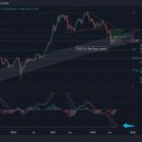 BTC, 주봉 차트 매수세 뚜렷 이미지