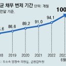 그냥 심심해서요. (23483) “대출 못갚아” 조정신청 9만명 이미지