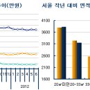 [6월] 거래 없는 재개발 시장, 하반기 시장전망 "불투명" 이미지