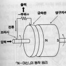 발전기 연구가 무한동력의 발판이 될것입니다. 이미지