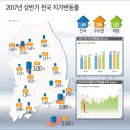 2017년 상반기 땅값 1.84% 상승, 토지거래량은 10.4% 증가 이미지