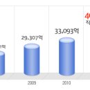 동양생명 공채정보ㅣ[동양생명] 2012년 하반기 공개채용 요점정리를 확인하세요!!!! 이미지