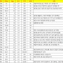 신동아세차장 이미지