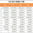 상하이 장기체류 재외국민 1만3800명, 4년새 1만8000명 줄어 이미지