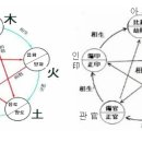 적천수천미 하권 17.반국反局 군뢰신생 천기누설 모자멸자 부건박처 이미지