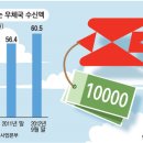 서울강남우체국