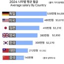 2024 나라별 평균 월급 이미지