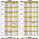 [KBO] 2024 올스타전 팬투표+선수단투표 베스트12 최종결과 이미지