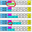 1140회== 05 번이 초구로 출현 이후에는 ........ ?? 이미지