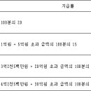 국세기본법 시행령(시행 2021. 2. 17)(제64조부터 제65조까지) 이미지