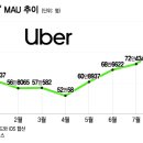 &#34;한국 공략 통했다&#34;...부활 시동 &#39;우버 택시&#39; 이용자 역대 최대 이미지