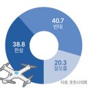 드론작전사 포천배치 '찬성 38.9% - 반대 40.7%' 이미지