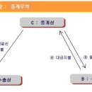 제3자 개입 여부에 따른 무역의 분류[중계무역/중개무역/Switch무역] 이미지