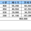 주식투자는 수 백만원을 투자하여도, 수 천억을 투자한다는 방식으로 접근해야 한다. 이미지