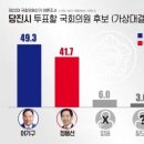 [충남 당진] 민주당 어기구 49.3% vs 국힘 정용선 41.7% 이미지