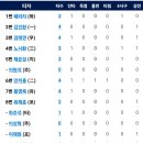 8월10일 키움 vs 한화이글스 3:1「패」(안치홍 1점홈런) 이미지